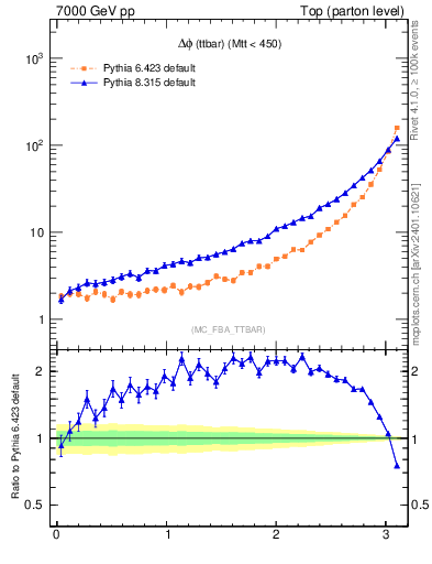 Plot of dphittbar in 7000 GeV pp collisions