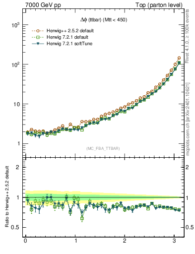 Plot of dphittbar in 7000 GeV pp collisions