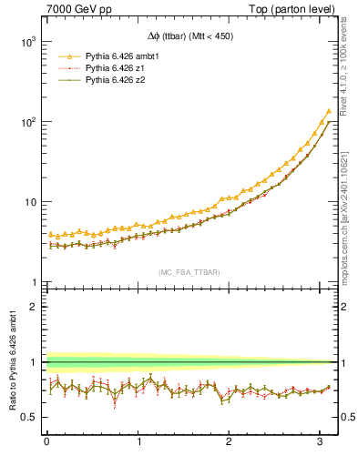Plot of dphittbar in 7000 GeV pp collisions