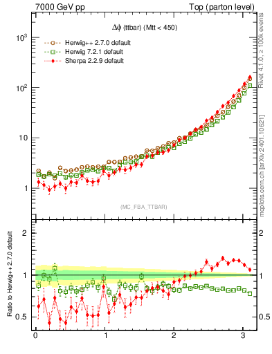 Plot of dphittbar in 7000 GeV pp collisions