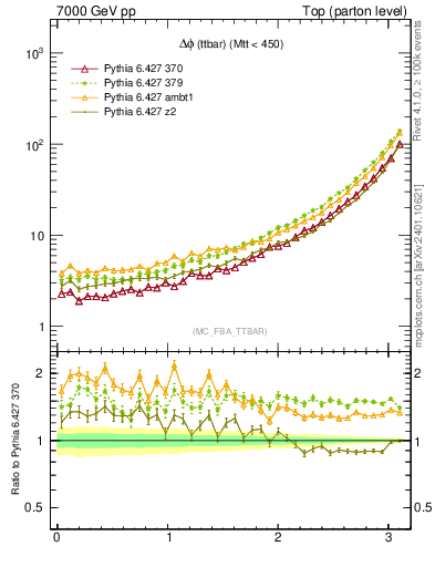 Plot of dphittbar in 7000 GeV pp collisions
