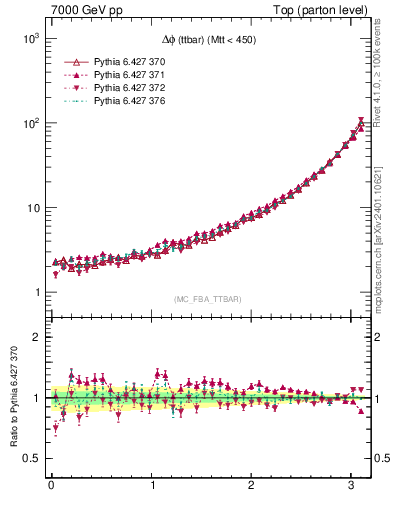 Plot of dphittbar in 7000 GeV pp collisions