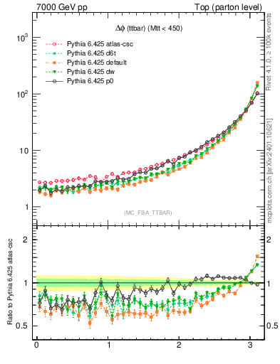 Plot of dphittbar in 7000 GeV pp collisions