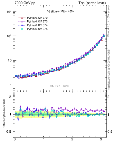 Plot of dphittbar in 7000 GeV pp collisions