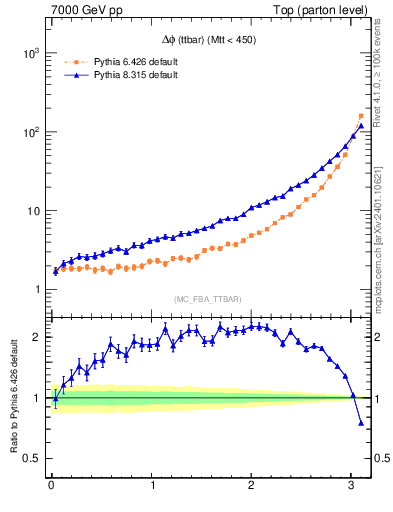 Plot of dphittbar in 7000 GeV pp collisions