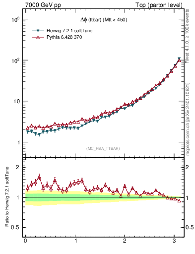 Plot of dphittbar in 7000 GeV pp collisions
