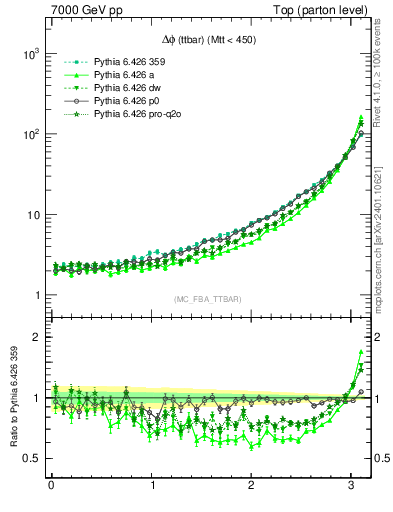 Plot of dphittbar in 7000 GeV pp collisions