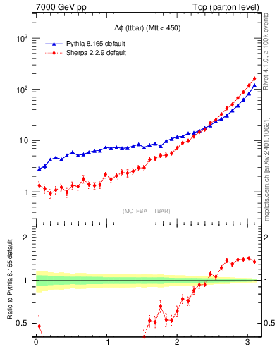 Plot of dphittbar in 7000 GeV pp collisions