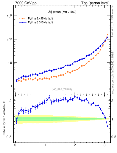 Plot of dphittbar in 7000 GeV pp collisions