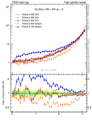 Plot of dphittbar in 7000 GeV pp collisions