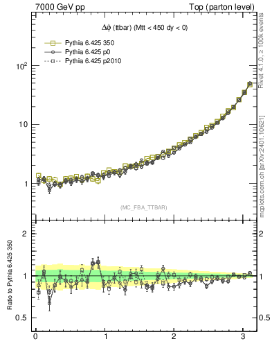 Plot of dphittbar in 7000 GeV pp collisions