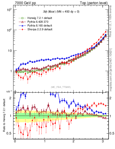 Plot of dphittbar in 7000 GeV pp collisions