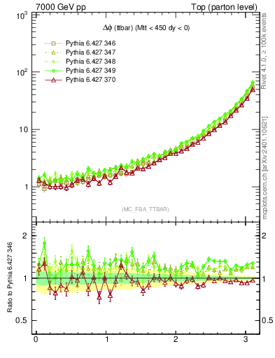 Plot of dphittbar in 7000 GeV pp collisions