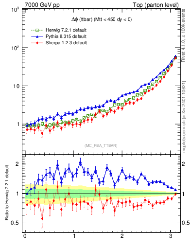Plot of dphittbar in 7000 GeV pp collisions