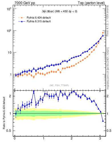 Plot of dphittbar in 7000 GeV pp collisions