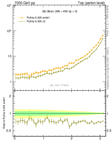Plot of dphittbar in 7000 GeV pp collisions