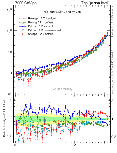 Plot of dphittbar in 7000 GeV pp collisions
