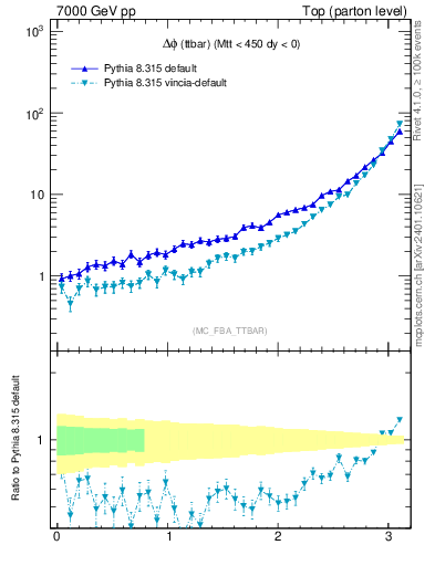 Plot of dphittbar in 7000 GeV pp collisions