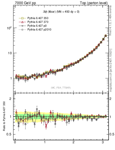Plot of dphittbar in 7000 GeV pp collisions
