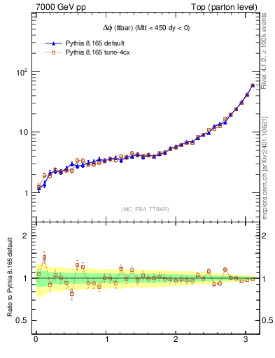 Plot of dphittbar in 7000 GeV pp collisions