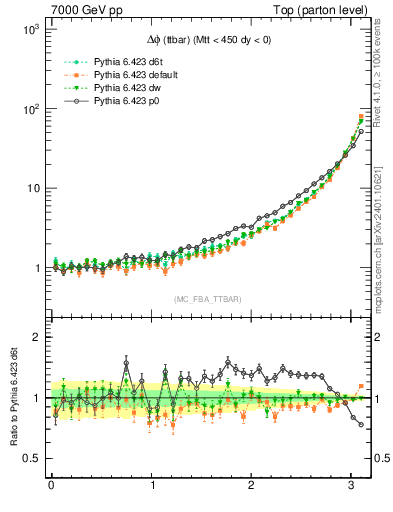 Plot of dphittbar in 7000 GeV pp collisions