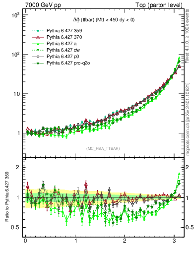 Plot of dphittbar in 7000 GeV pp collisions