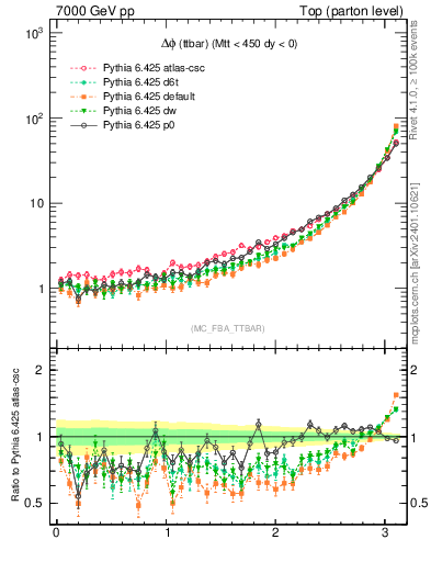 Plot of dphittbar in 7000 GeV pp collisions