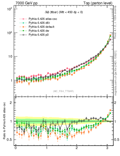 Plot of dphittbar in 7000 GeV pp collisions
