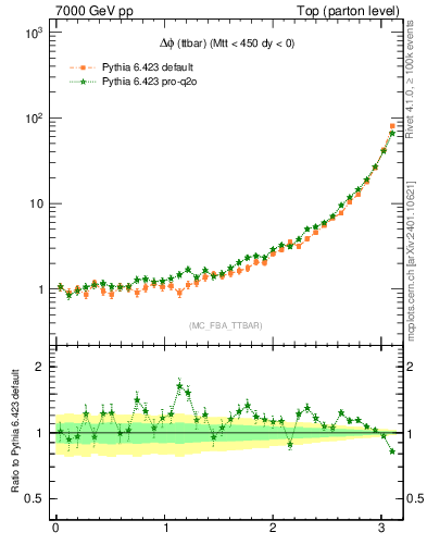 Plot of dphittbar in 7000 GeV pp collisions