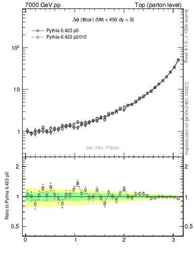 Plot of dphittbar in 7000 GeV pp collisions