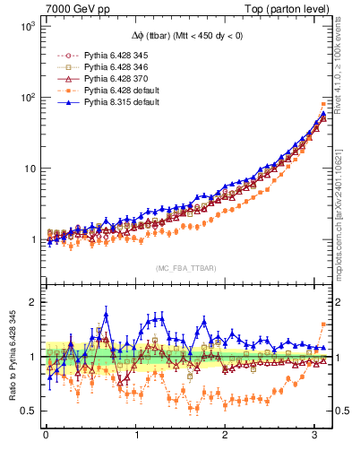Plot of dphittbar in 7000 GeV pp collisions