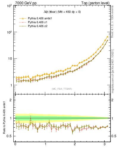 Plot of dphittbar in 7000 GeV pp collisions