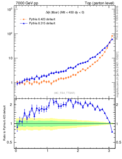 Plot of dphittbar in 7000 GeV pp collisions