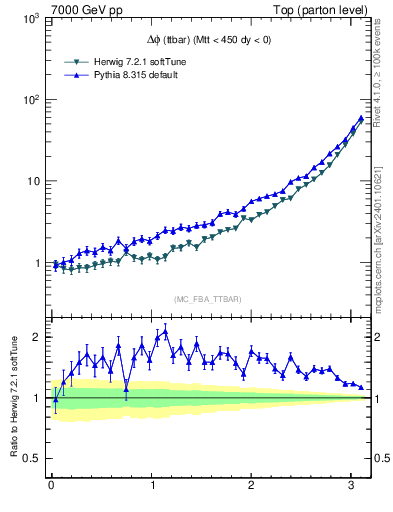 Plot of dphittbar in 7000 GeV pp collisions