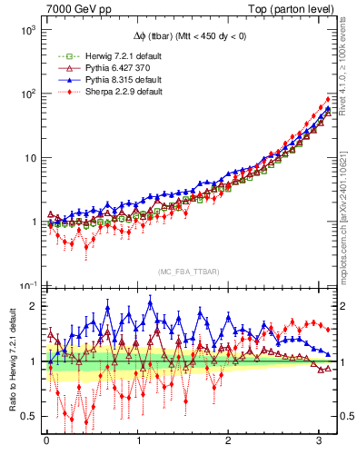 Plot of dphittbar in 7000 GeV pp collisions