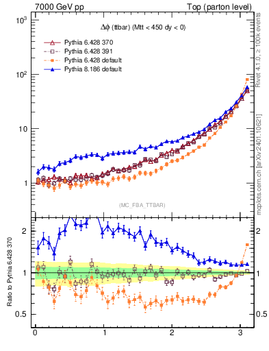 Plot of dphittbar in 7000 GeV pp collisions