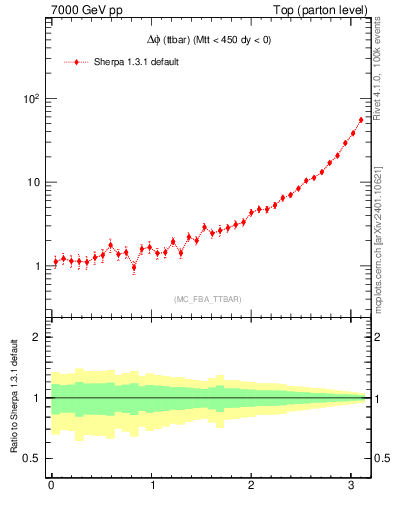 Plot of dphittbar in 7000 GeV pp collisions