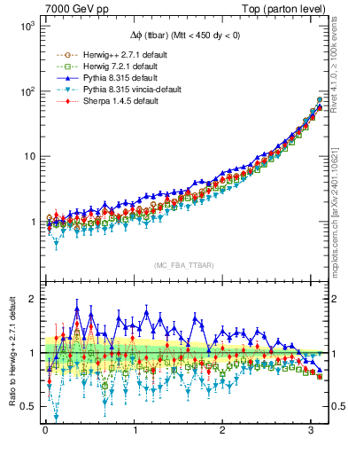Plot of dphittbar in 7000 GeV pp collisions