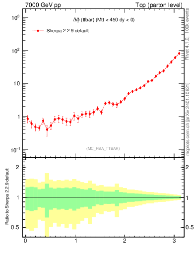Plot of dphittbar in 7000 GeV pp collisions