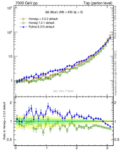 Plot of dphittbar in 7000 GeV pp collisions