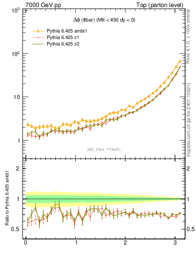 Plot of dphittbar in 7000 GeV pp collisions