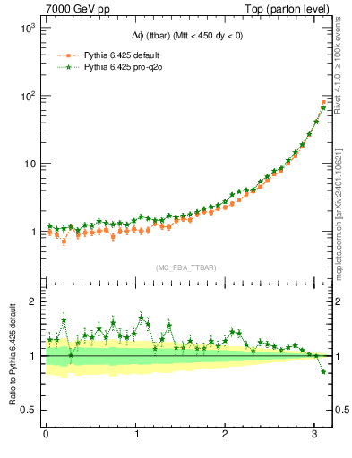 Plot of dphittbar in 7000 GeV pp collisions