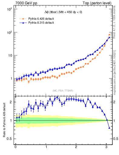 Plot of dphittbar in 7000 GeV pp collisions