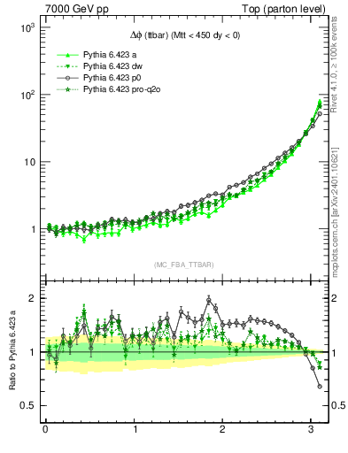 Plot of dphittbar in 7000 GeV pp collisions