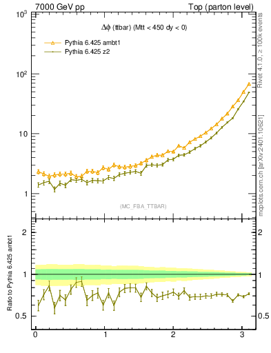 Plot of dphittbar in 7000 GeV pp collisions