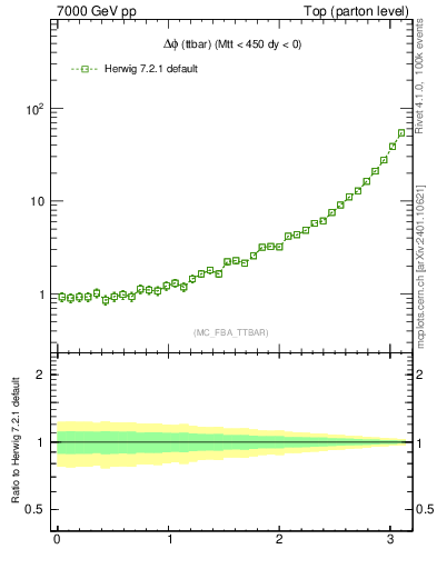 Plot of dphittbar in 7000 GeV pp collisions