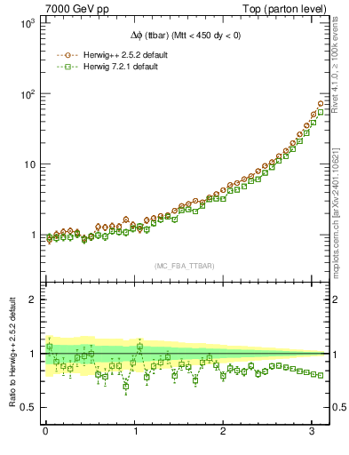 Plot of dphittbar in 7000 GeV pp collisions