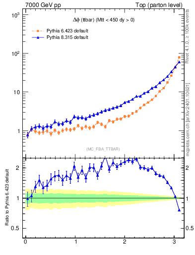 Plot of dphittbar in 7000 GeV pp collisions