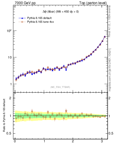Plot of dphittbar in 7000 GeV pp collisions