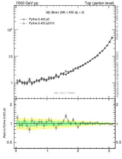 Plot of dphittbar in 7000 GeV pp collisions